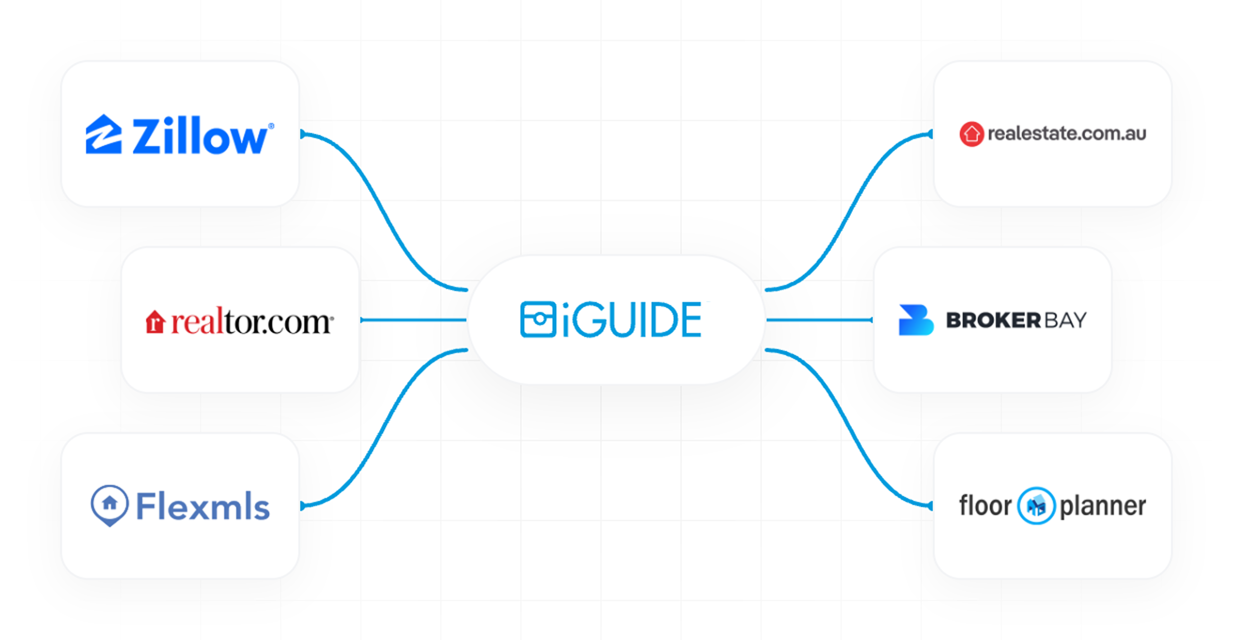 goiguide integrations and partnerships